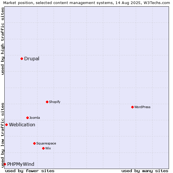 Market position of Drupal vs. Weblication vs. PHPMyWind
