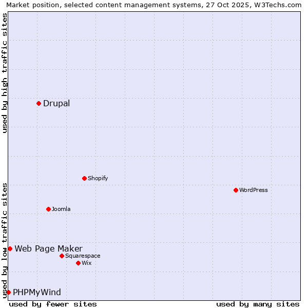 Market position of Drupal vs. Web Page Maker vs. PHPMyWind