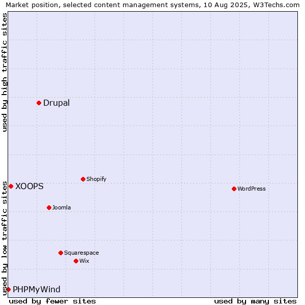 Market position of Drupal vs. XOOPS vs. PHPMyWind