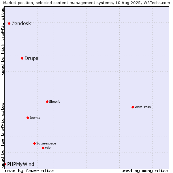 Market position of Drupal vs. Zendesk vs. PHPMyWind