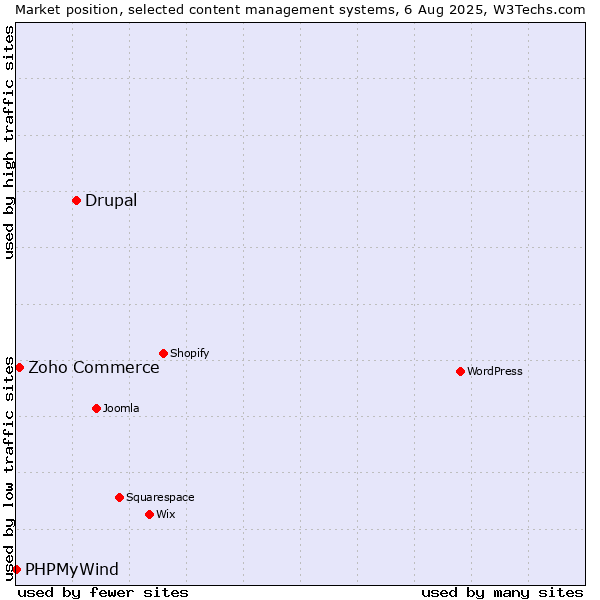 Market position of Drupal vs. Zoho Commerce vs. PHPMyWind