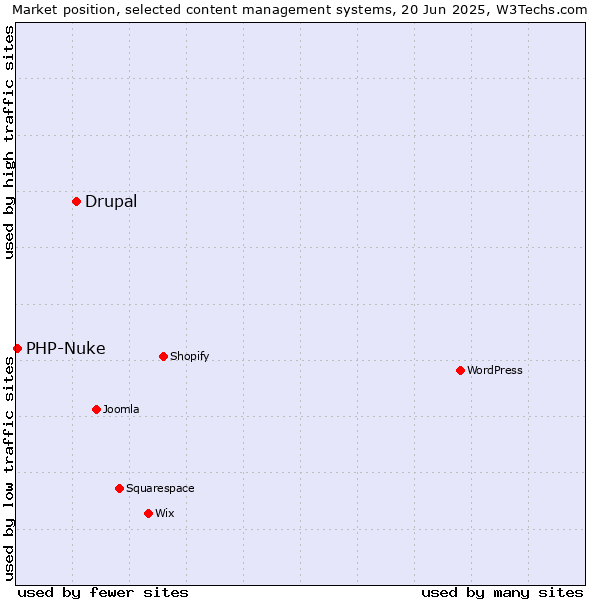 Market position of Drupal vs. PHP-Nuke