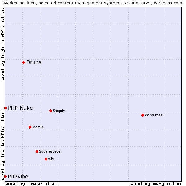 Market position of Drupal vs. PHP-Nuke vs. PHPVibe