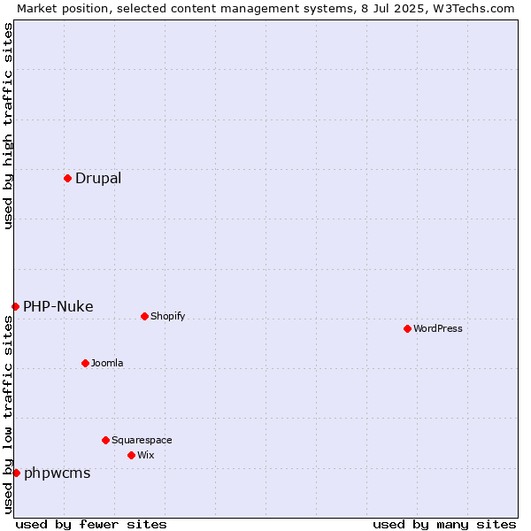 Market position of Drupal vs. phpwcms vs. PHP-Nuke