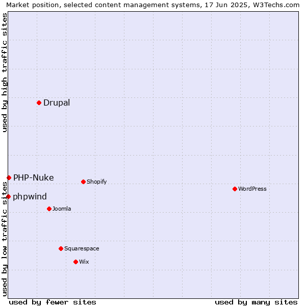Market position of Drupal vs. PHP-Nuke vs. phpwind