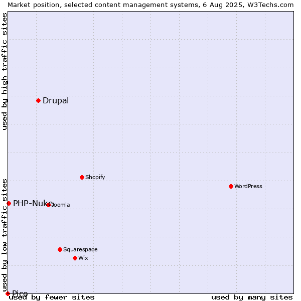 Market position of Drupal vs. PHP-Nuke vs. Pico