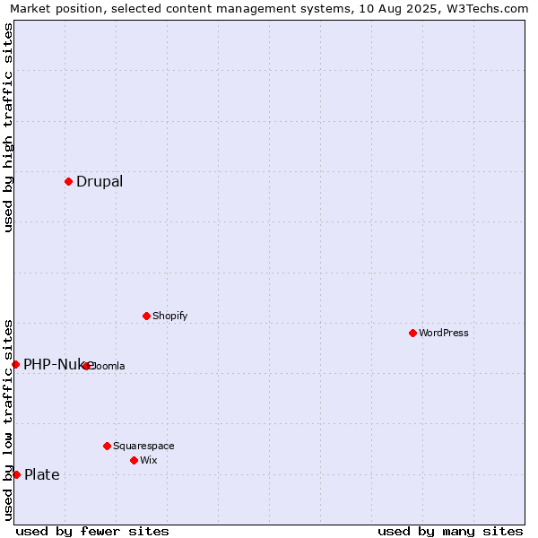 Market position of Drupal vs. Plate vs. PHP-Nuke