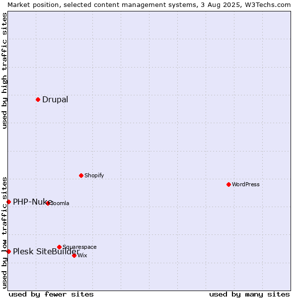 Market position of Drupal vs. PHP-Nuke vs. Plesk SiteBuilder