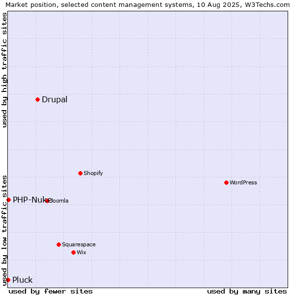 Market position of Drupal vs. PHP-Nuke vs. Pluck