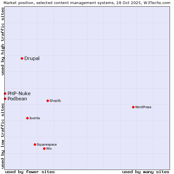 Market position of Drupal vs. PHP-Nuke vs. Podbean