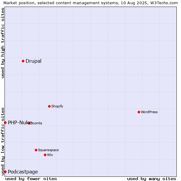 Market position of Drupal vs. PHP-Nuke vs. Podcastpage