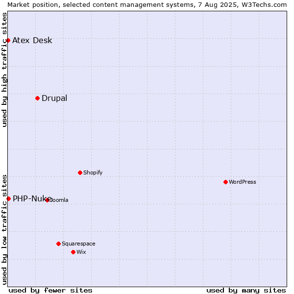 Market position of Drupal vs. PHP-Nuke vs. Atex Content Engine