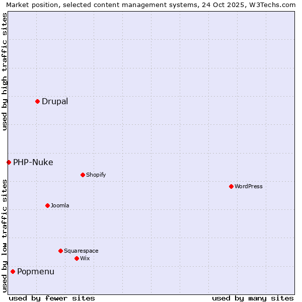 Market position of Drupal vs. Popmenu vs. PHP-Nuke