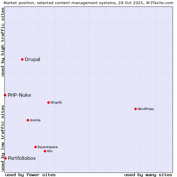 Market position of Drupal vs. Portfoliobox vs. PHP-Nuke