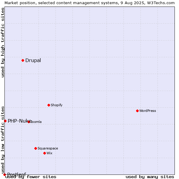 Market position of Drupal vs. PHP-Nuke vs. Postleaf