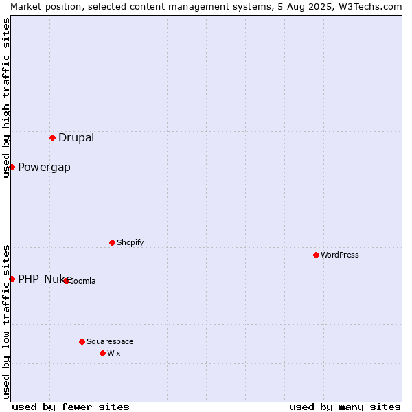 Market position of Drupal vs. PHP-Nuke vs. Powergap