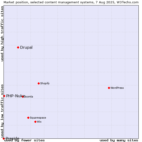 Market position of Drupal vs. PHP-Nuke vs. Preside