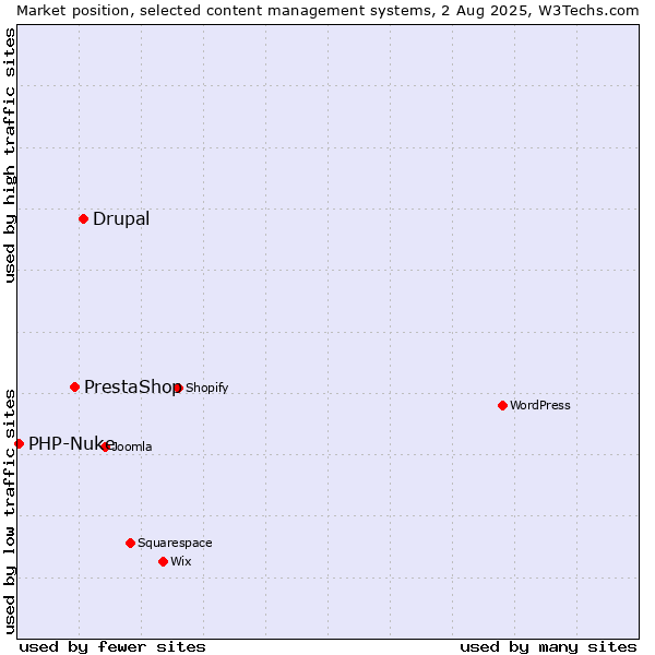Market position of Drupal vs. PrestaShop vs. PHP-Nuke