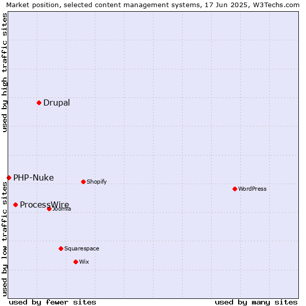 Market position of Drupal vs. ProcessWire vs. PHP-Nuke