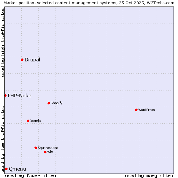 Market position of Drupal vs. Qmenu vs. PHP-Nuke