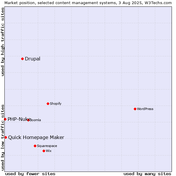 Market position of Drupal vs. Quick Homepage Maker vs. PHP-Nuke