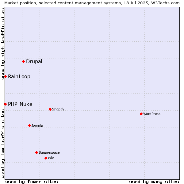 Market position of Drupal vs. RainLoop vs. PHP-Nuke