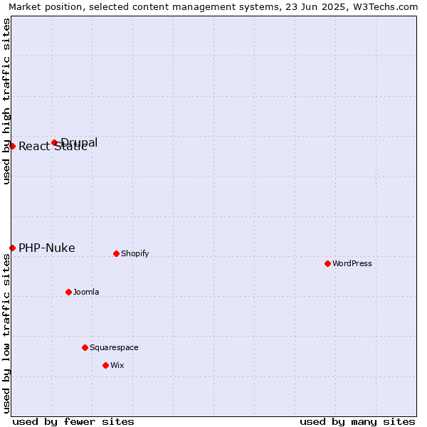 Market position of Drupal vs. PHP-Nuke vs. React Static