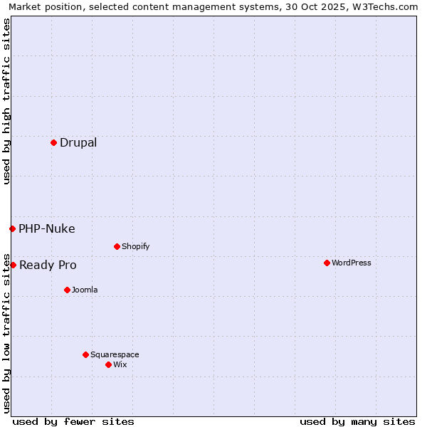 Market position of Drupal vs. Ready Pro vs. PHP-Nuke