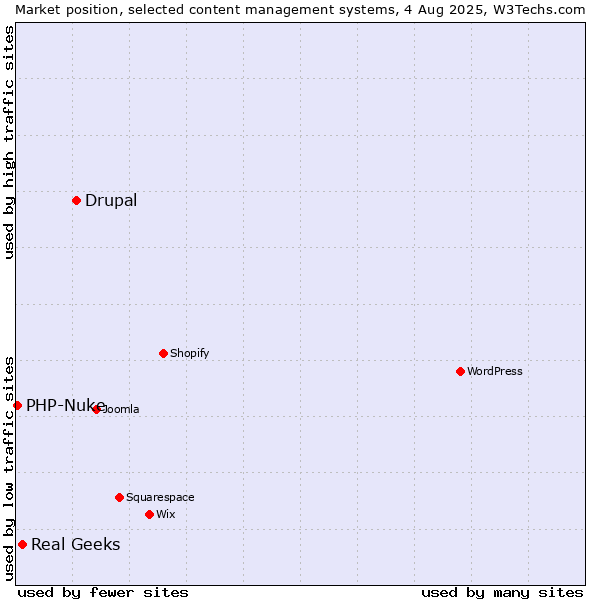 Market position of Drupal vs. Real Geeks vs. PHP-Nuke
