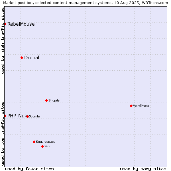 Market position of Drupal vs. PHP-Nuke vs. RebelMouse
