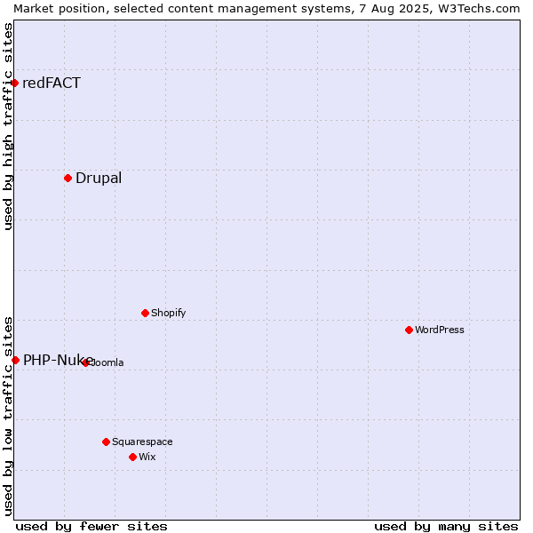 Market position of Drupal vs. PHP-Nuke vs. redFACT