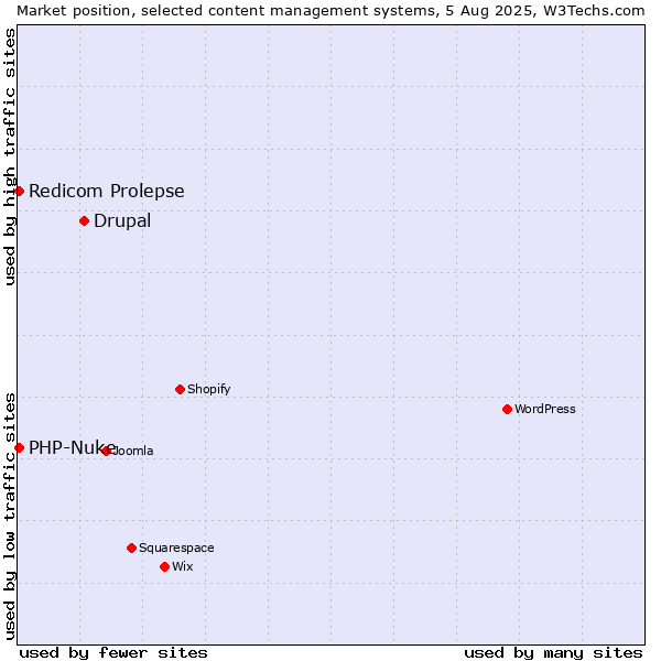 Market position of Drupal vs. Redicom Prolepse vs. PHP-Nuke