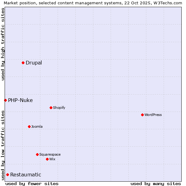 Market position of Drupal vs. Restaumatic vs. PHP-Nuke