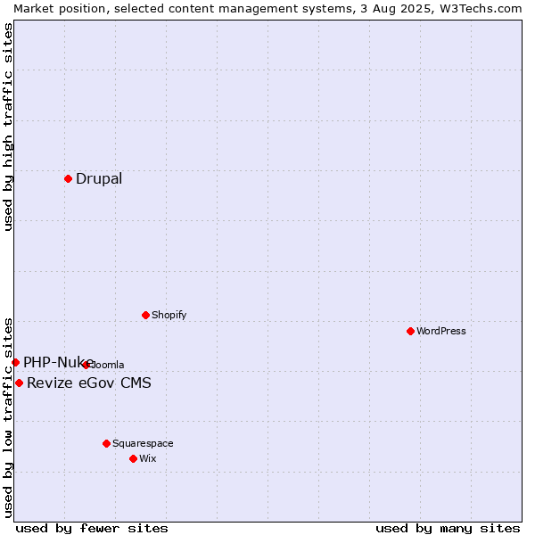 Market position of Drupal vs. Revize eGov CMS vs. PHP-Nuke