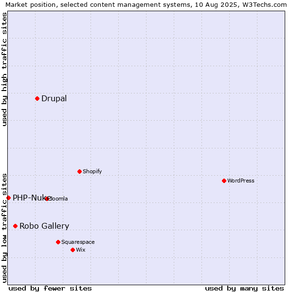 Market position of Drupal vs. Robo Gallery vs. PHP-Nuke