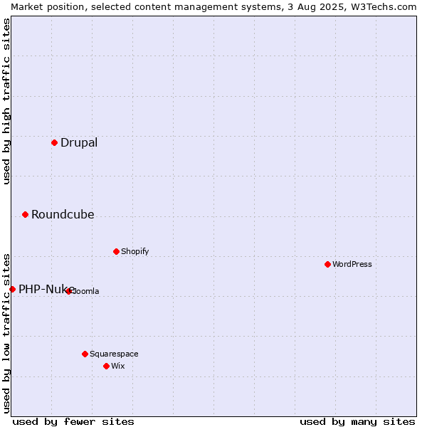 Market position of Drupal vs. Roundcube vs. PHP-Nuke