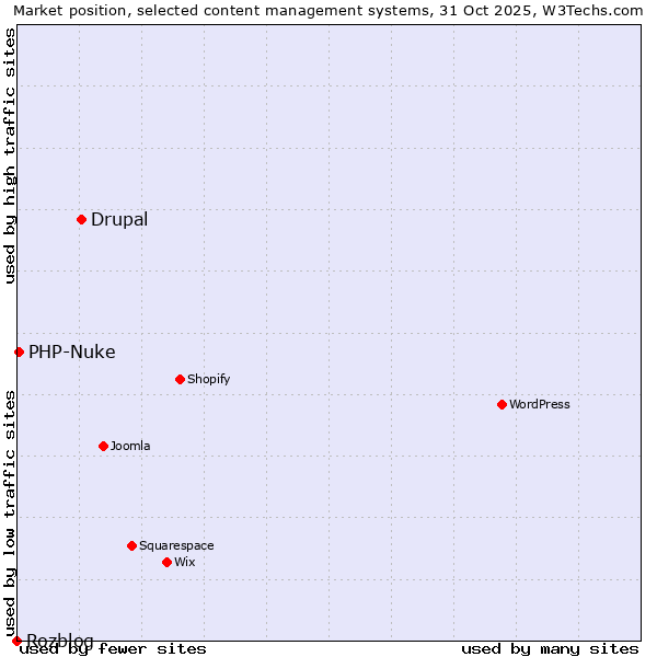 Market position of Drupal vs. PHP-Nuke vs. Rozblog
