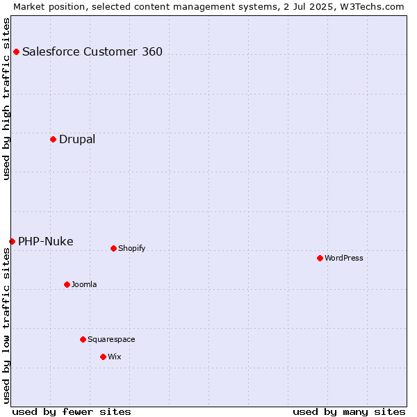 Market position of Drupal vs. Salesforce Customer 360 vs. PHP-Nuke