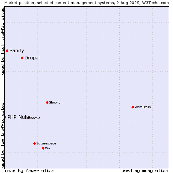 Market position of Drupal vs. Sanity vs. PHP-Nuke