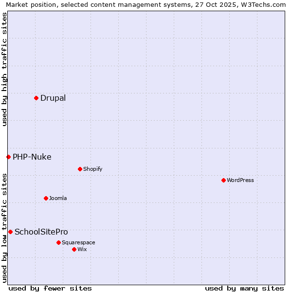 Market position of Drupal vs. SchoolSitePro vs. PHP-Nuke