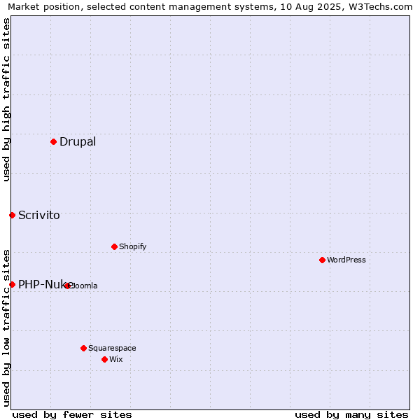 Market position of Drupal vs. PHP-Nuke vs. Scrivito