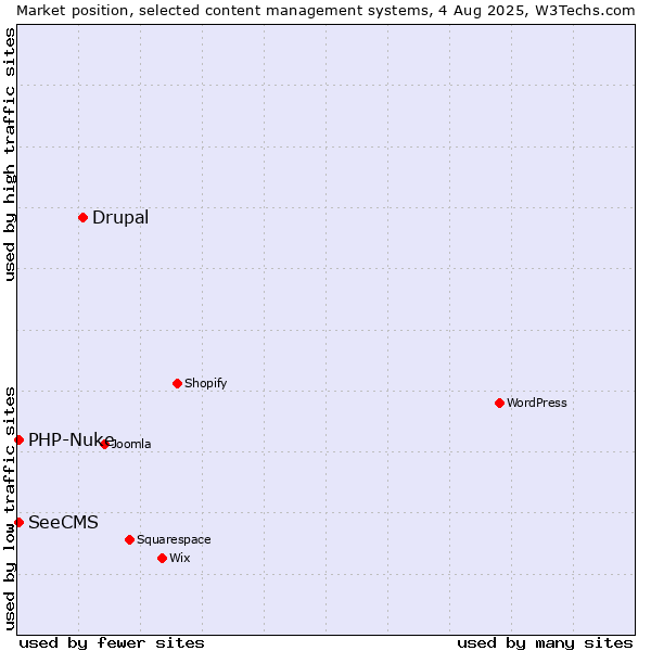 Market position of Drupal vs. PHP-Nuke vs. SeeCMS