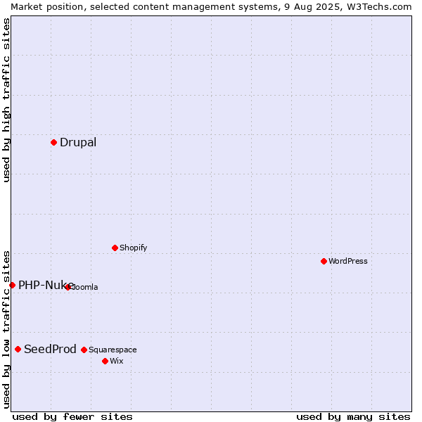 Market position of Drupal vs. SeedProd vs. PHP-Nuke