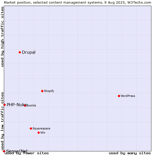 Market position of Drupal vs. PHP-Nuke vs. Sense/Net