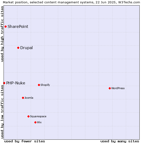 Market position of Drupal vs. SharePoint vs. PHP-Nuke