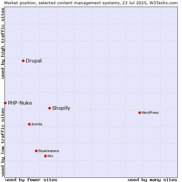 Market position of Shopify vs. Drupal vs. PHP-Nuke