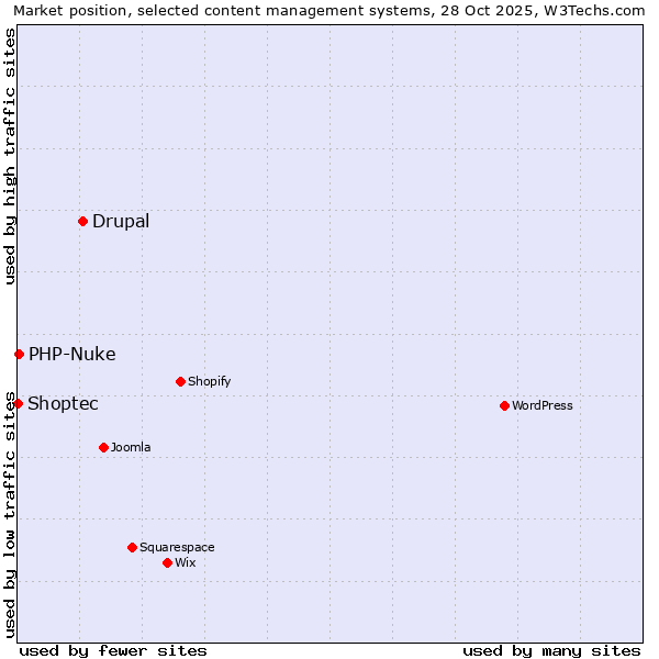 Market position of Drupal vs. PHP-Nuke vs. Shoptec