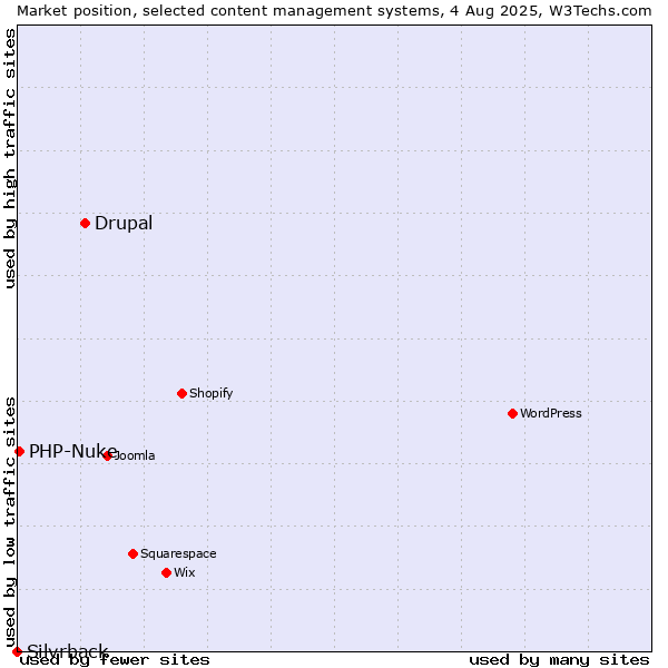 Market position of Drupal vs. PHP-Nuke vs. Silvrback