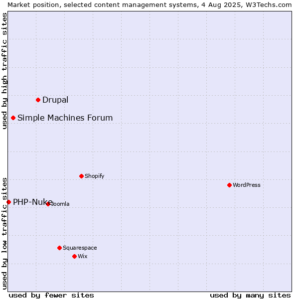 Market position of Drupal vs. Simple Machines Forum vs. PHP-Nuke