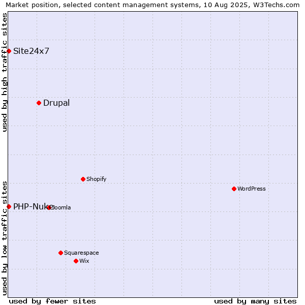 Market position of Drupal vs. PHP-Nuke vs. Site24x7